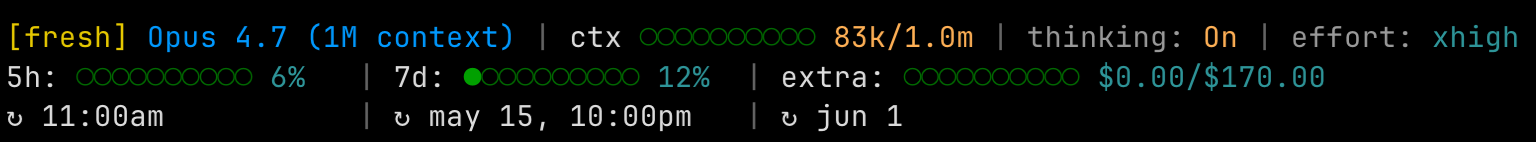 claudefuel status bar with three lines. line 1: yellow [fresh] tag, blue 'Opus 4.7 (1M context)', green ctx fill at 83k/1.0m, thinking on, effort xhigh. line 2: 5h usage 6%, 7d usage 12%, extra spend $0.00/$170.00. line 3: reset times for 5h at 11:00am, 7d may 15 10:00pm, extra jun 1.